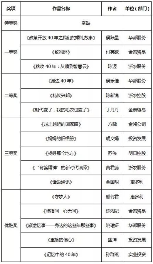 征文和書畫比賽結(jié)果新鮮出爐，趕緊來圍觀！
