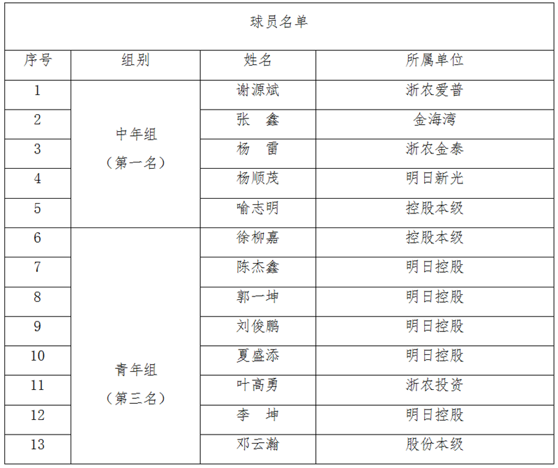 浙農(nóng)控股代表隊(duì)在省社職工籃球賽中獲中年組第一、青年組第三